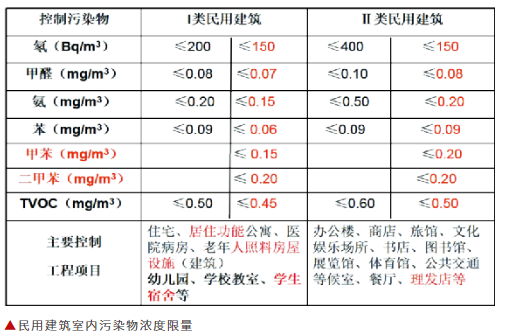 《民用建筑工程室内环境污染控制标准》开始实施